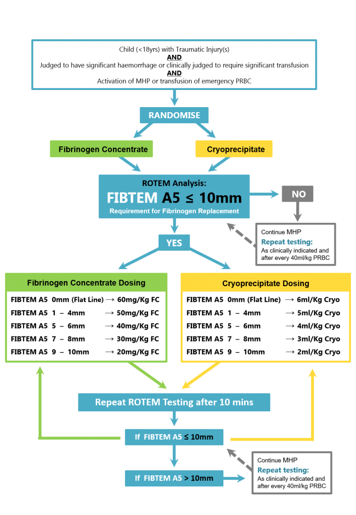 FEISTY Study - Information for Investigators of Fibrinogen Use in Trauma